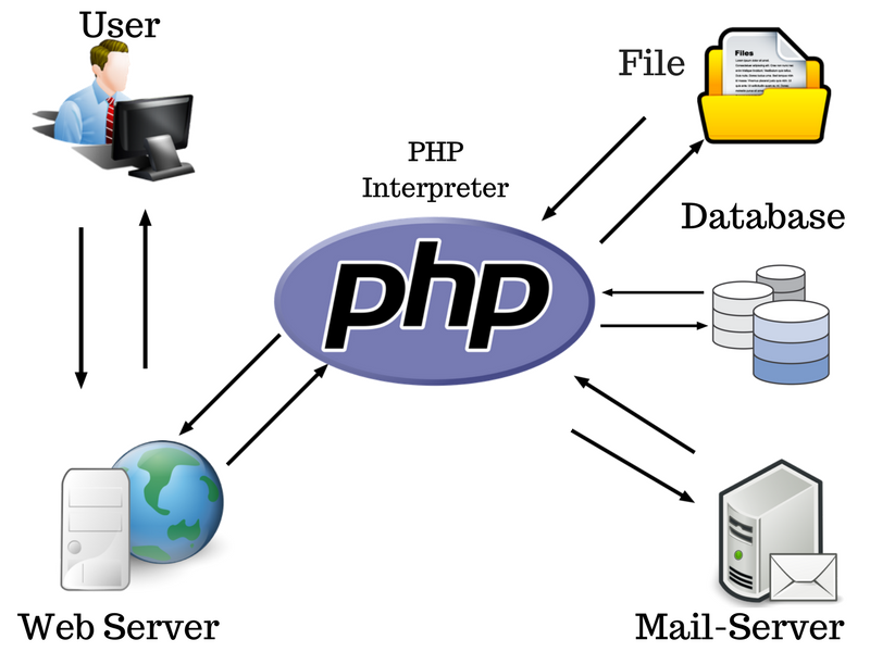 PHP server-side 3