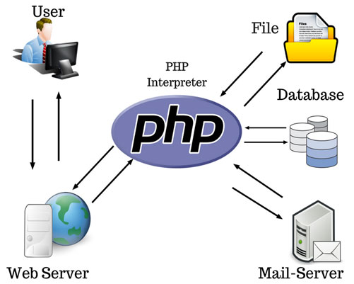 php